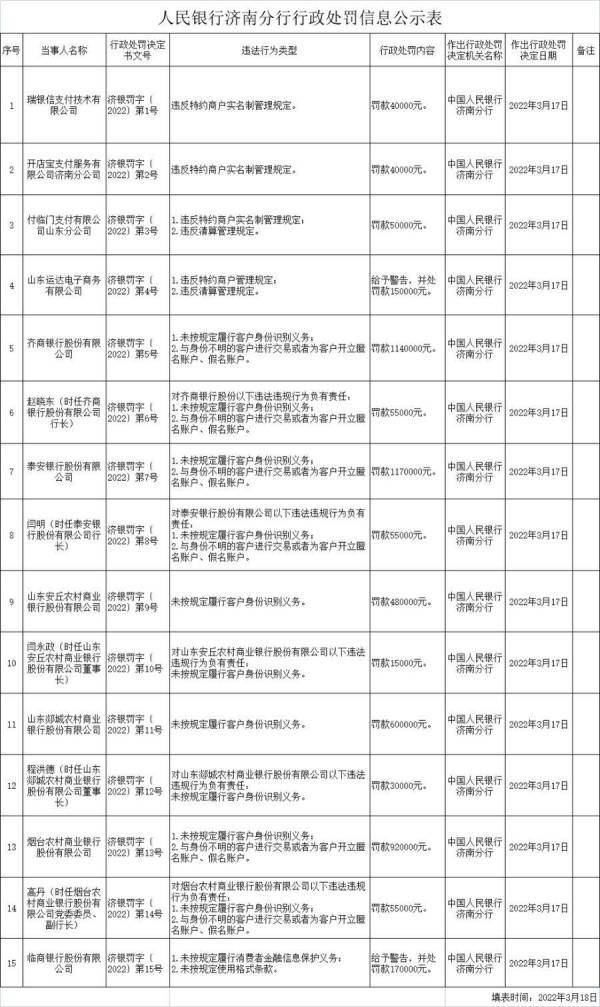 人民银行济南分行同日开15张罚单，总罚金近500万元