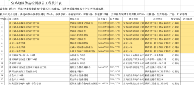 陕西宝鸡千余份工程质量检测报告涉嫌造假，十多所学校等公共场所潜藏安全隐患