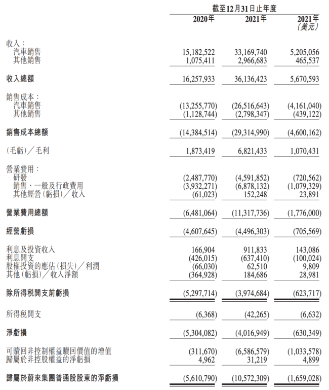 蔚来汽车发布2021年财报，净亏损40.169亿元