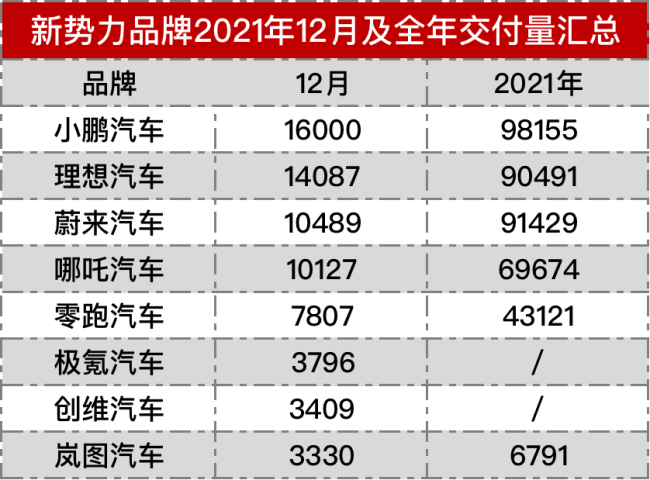 蔚来汽车发布2021年财报，净亏损40.169亿元