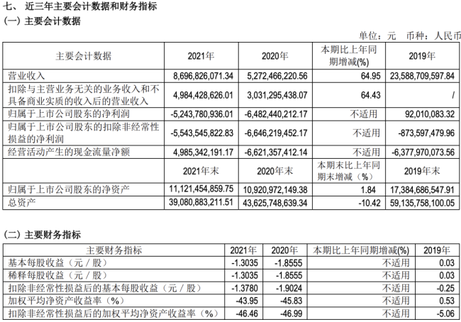 北汽蓝谷2021年年度财报发布，亏损超50亿元