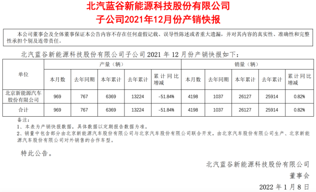 北汽蓝谷2021年年度财报发布，亏损超50亿元