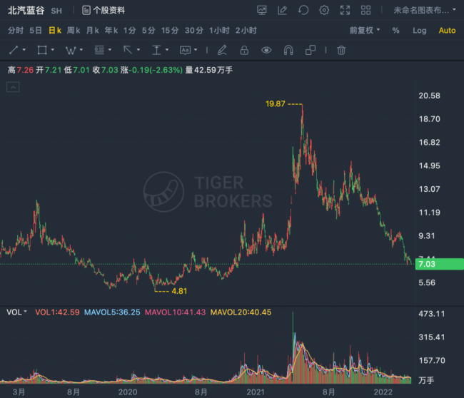 北汽蓝谷2021年年度财报发布，亏损超50亿元