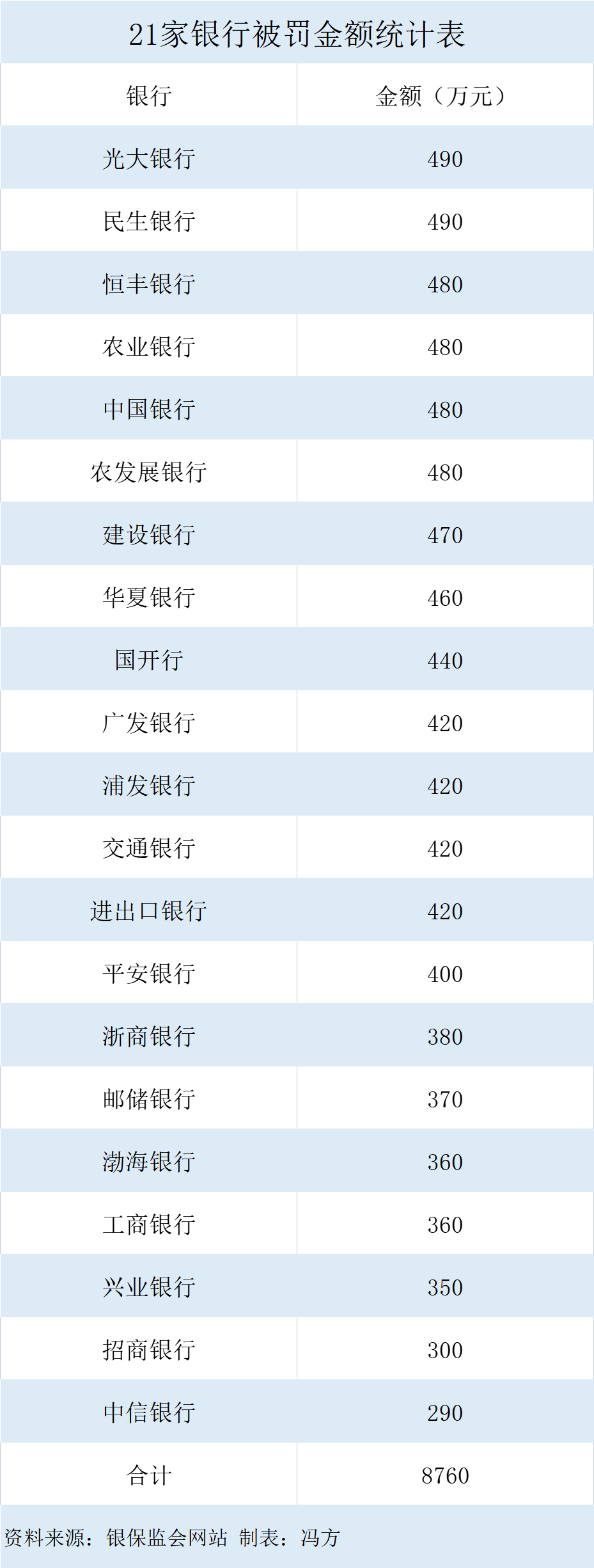 因监管数据质量违法违规问题，21家银行合计被罚8760万元