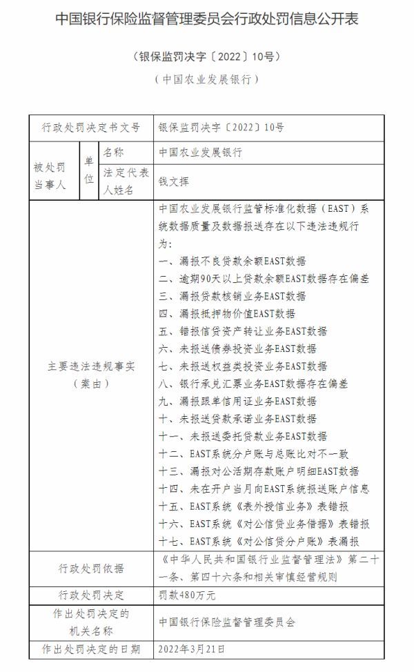 中国农业发展银行因17项EAST数据违法违规被罚480万元