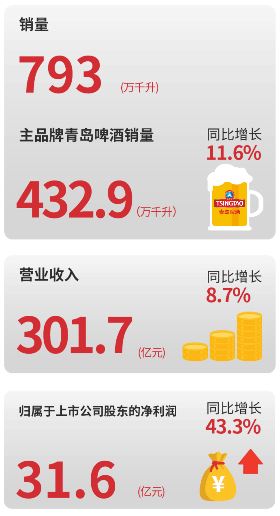 青岛啤酒发布2021年度业绩报告，营收、净利双创历史新高