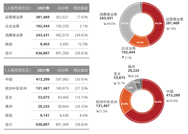 孟晚舟亮相华为财报会：2021年净利润1137亿元，增长75.9%