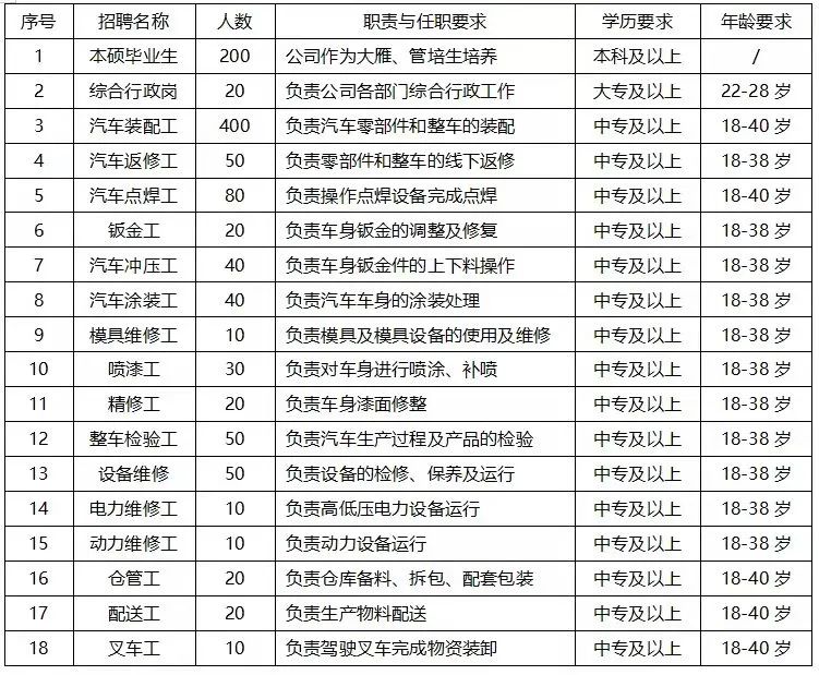 吉利济南智慧新能源整车项目招聘上千人，工资5500元起