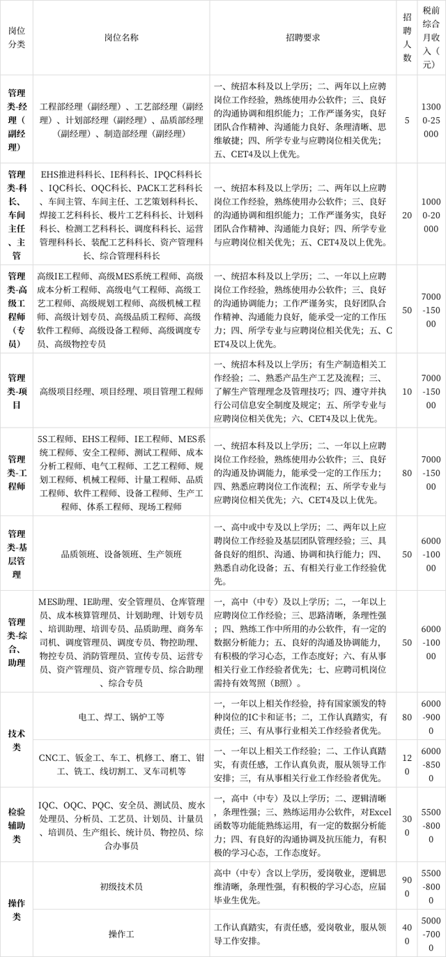 吉利济南智慧新能源整车项目招聘上千人，工资5500元起