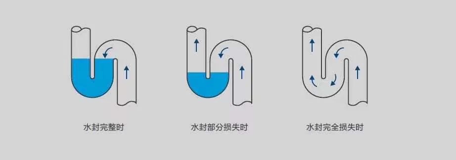 济南汉峪海风·海德堡被动房12大黑科技之——吉博力同层排水