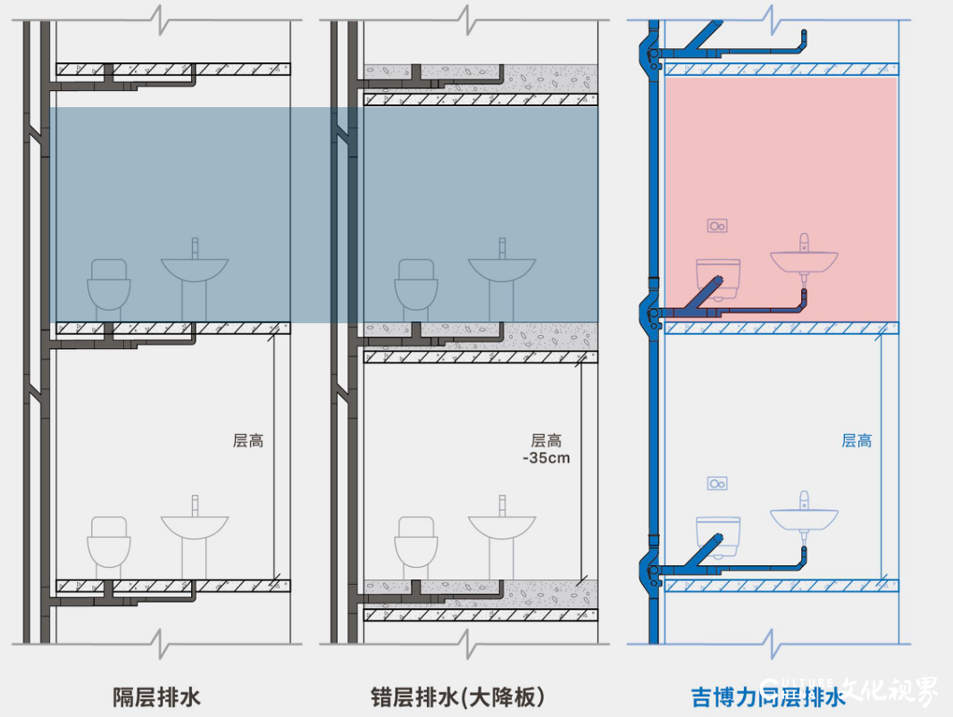 济南汉峪海风·海德堡被动房12大黑科技之——吉博力同层排水