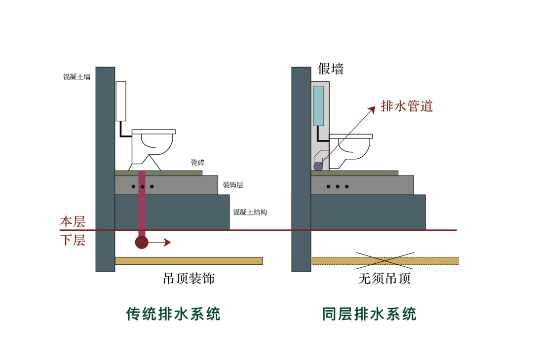 济南汉峪海风·海德堡被动房12大黑科技之——吉博力同层排水