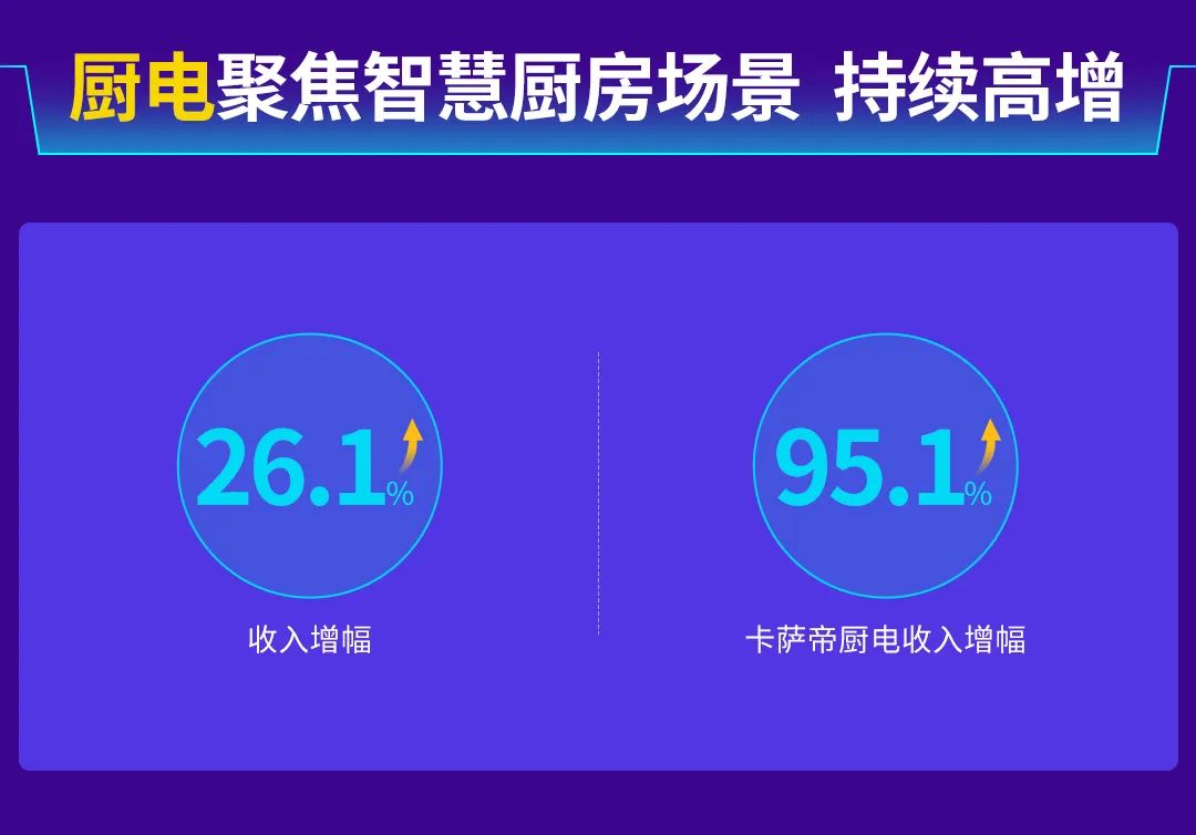 营收、利润双创新高，海尔智家人单合一转型成果再提速