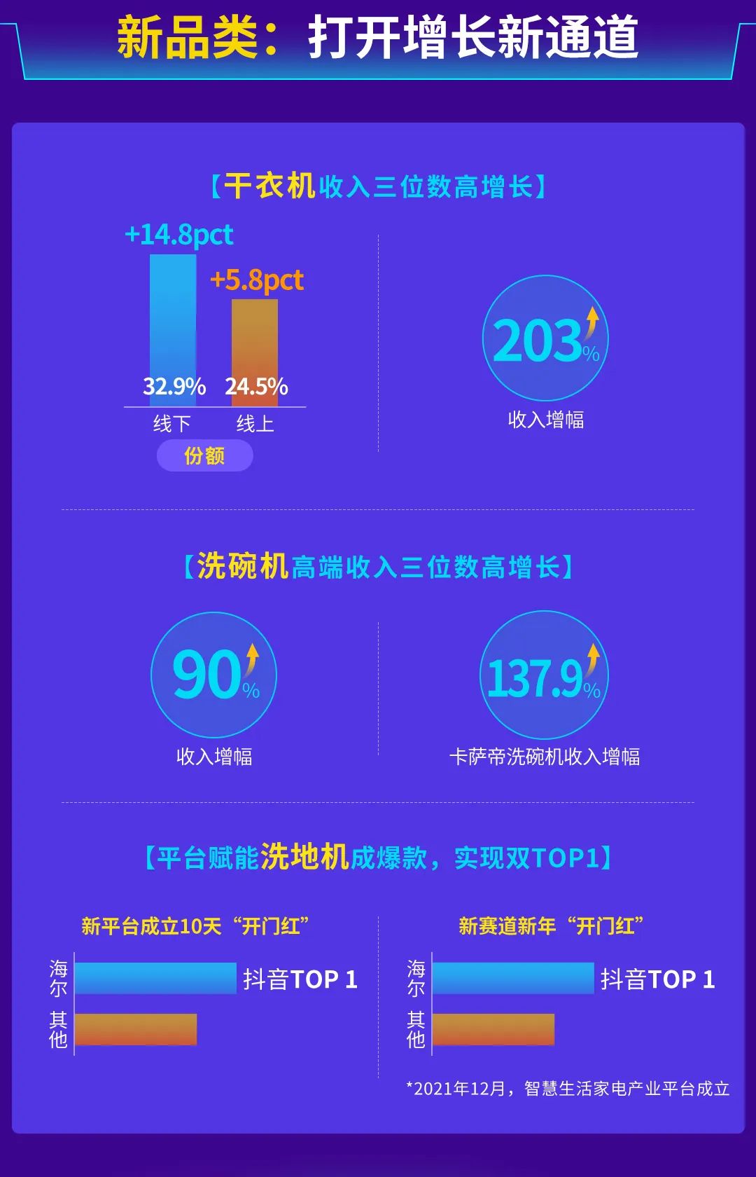 营收、利润双创新高，海尔智家人单合一转型成果再提速