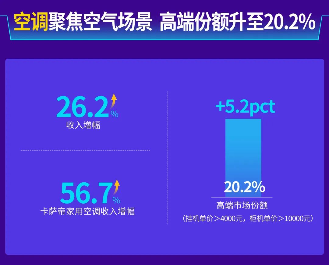 营收、利润双创新高，海尔智家人单合一转型成果再提速