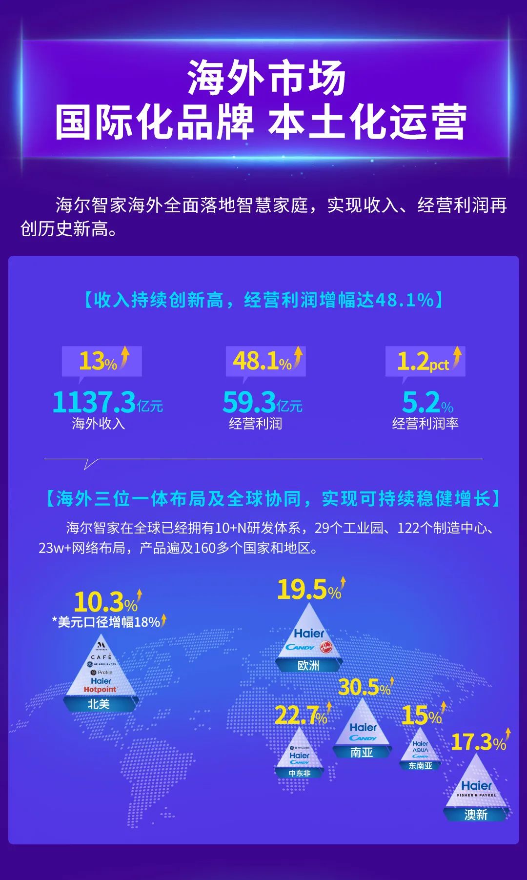 营收、利润双创新高，海尔智家人单合一转型成果再提速