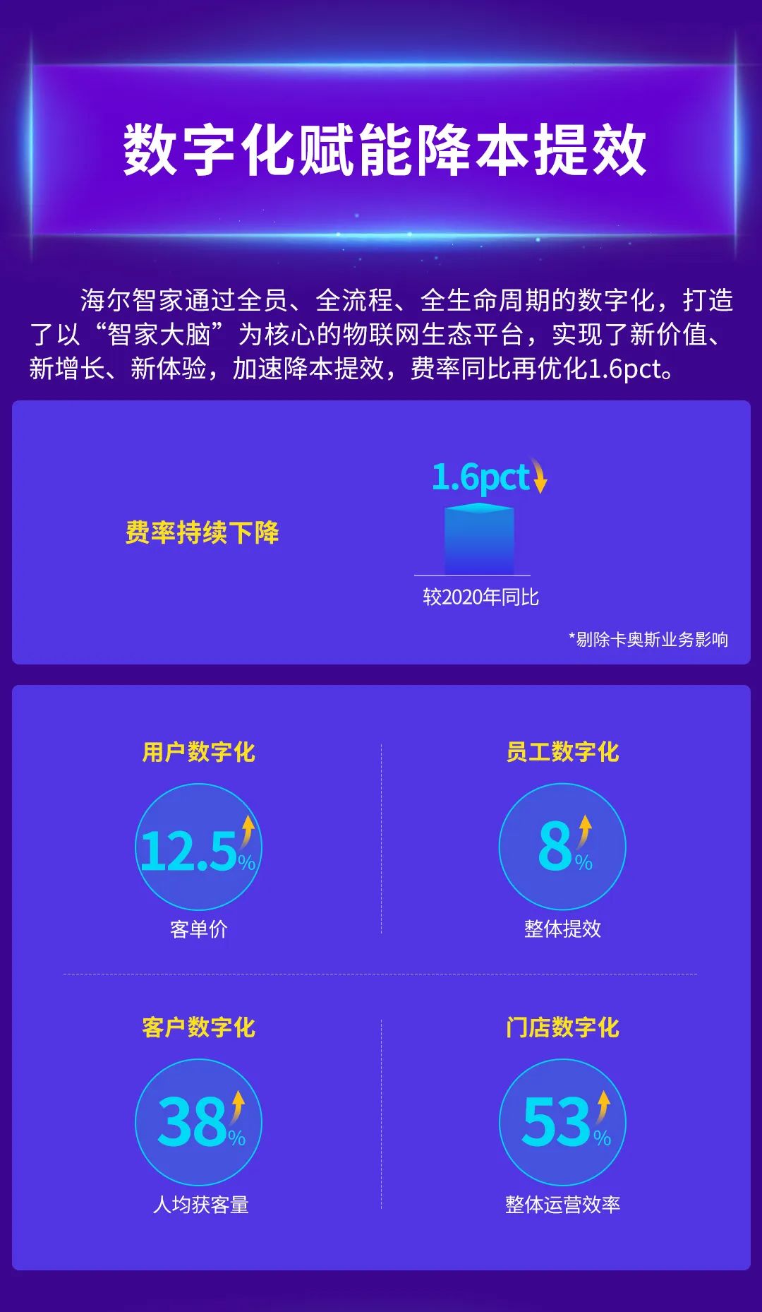 营收、利润双创新高，海尔智家人单合一转型成果再提速