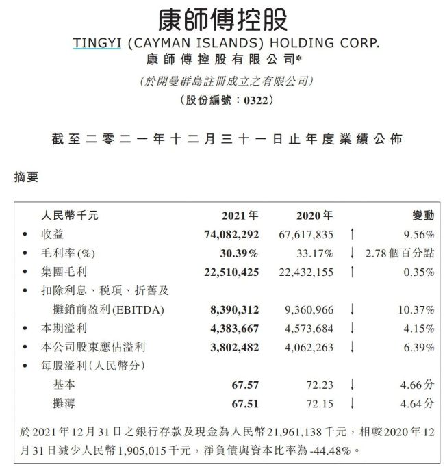 康师傅5年来首次负增长：去年净利下滑6.39%，方便面营收下降3.6%