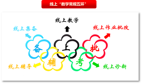 山师英才学校创新“教学常规五环”，让线上教学更高效