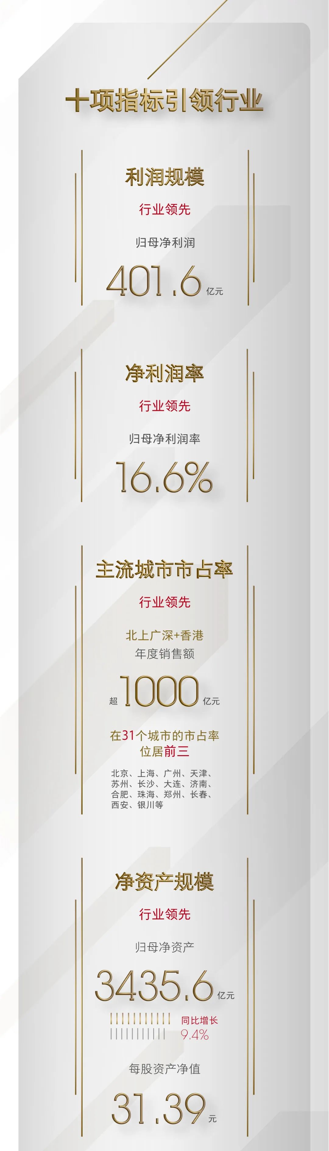 中海地产2021年销售合约额3695亿元、净利401.6亿元，十项指标引领行业