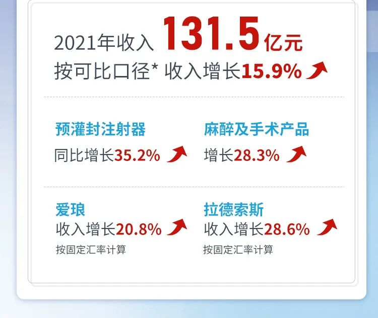 营收131.5亿元，净利24.4亿元……威高股份2021年业绩稳定增长、财务指标亮眼