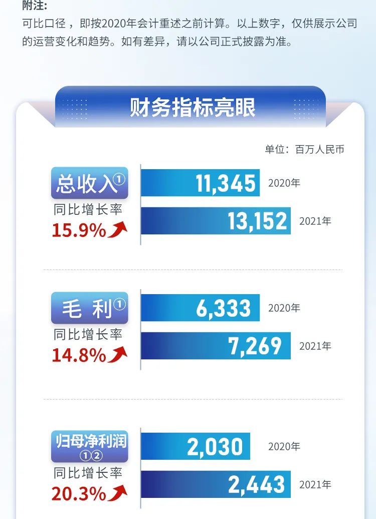 营收131.5亿元，净利24.4亿元……威高股份2021年业绩稳定增长、财务指标亮眼