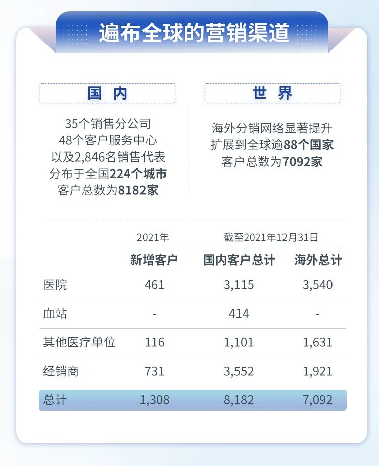 营收131.5亿元，净利24.4亿元……威高股份2021年业绩稳定增长、财务指标亮眼