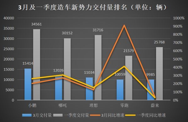 3月新能源车销量：埃安破2万、极氪环比大跌、蔚来新势力中垫底