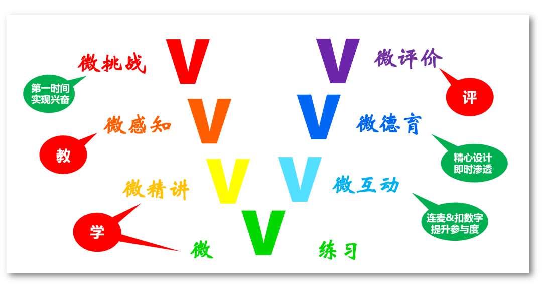 微精讲、微评价、微互动……山师英才“7V”线上教学变式下的课例展评