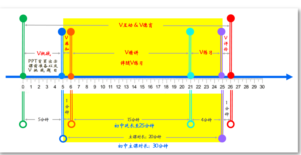 微精讲、微评价、微互动……山师英才“7V”线上教学变式下的课例展评