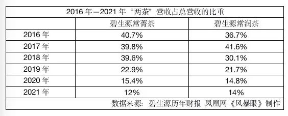 用广告“砸”出45亿业绩的碧生源，如今屡屡靠卖资产度“劫”