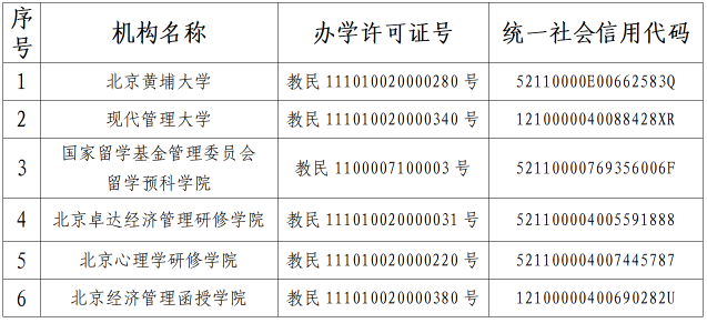 北京黄埔大学等6所民办学校被注销办学许可证