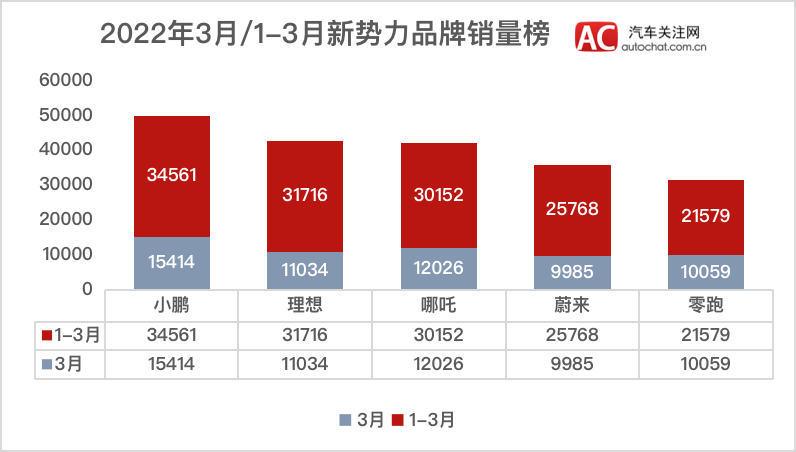 受零部件供应影响，蔚来汽车整车生产暂停