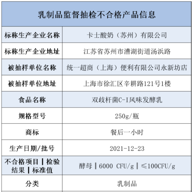 卡士酸奶酵母超标60倍抽检不达标，供应链和冷链是关键