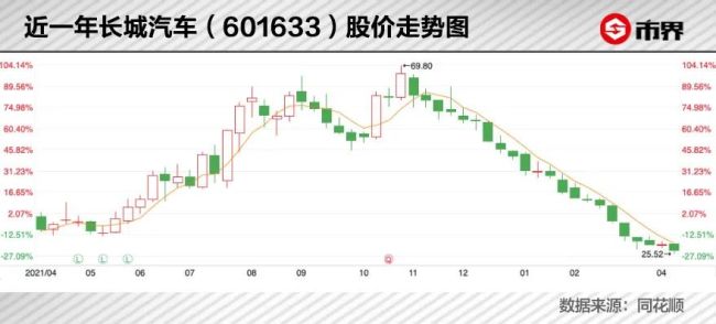 市值蒸发超4000亿元，留给长城汽车转型的时间不多了