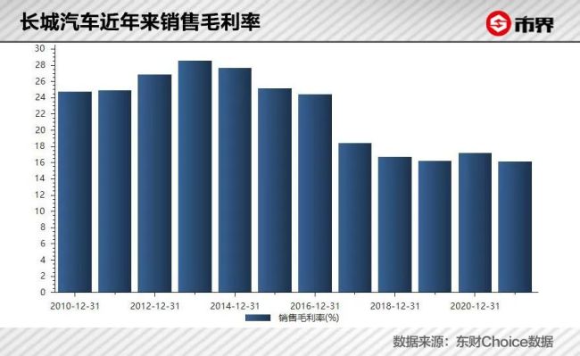 市值蒸发超4000亿元，留给长城汽车转型的时间不多了