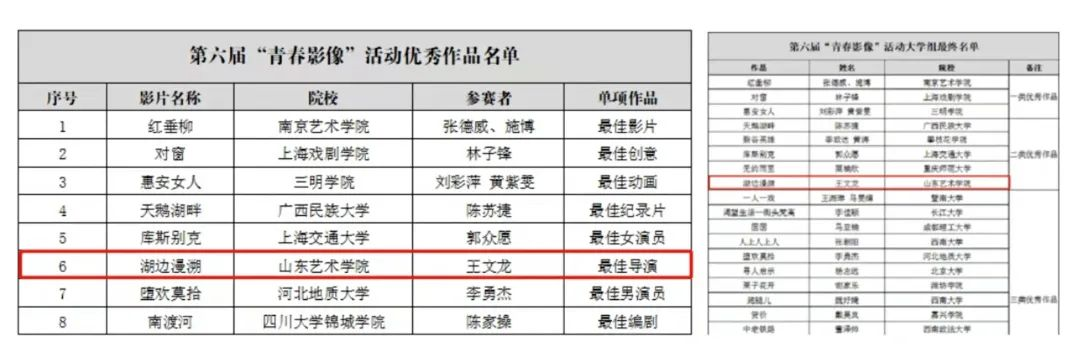 于涌指导、王文龙导演，山艺微电影《湖边漫溯》荣获最佳导演奖和二类优秀作品奖