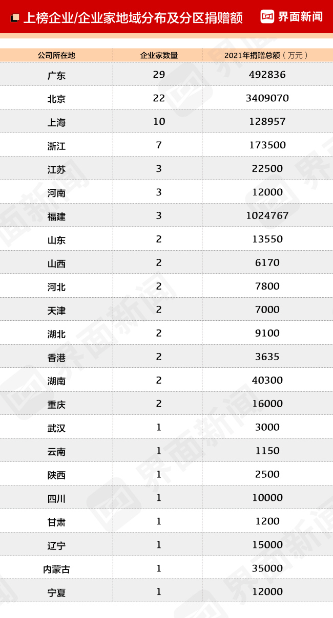 2022中国慈善企业家榜发布，雷军排名第一，股权捐赠渐成慈善新趋势