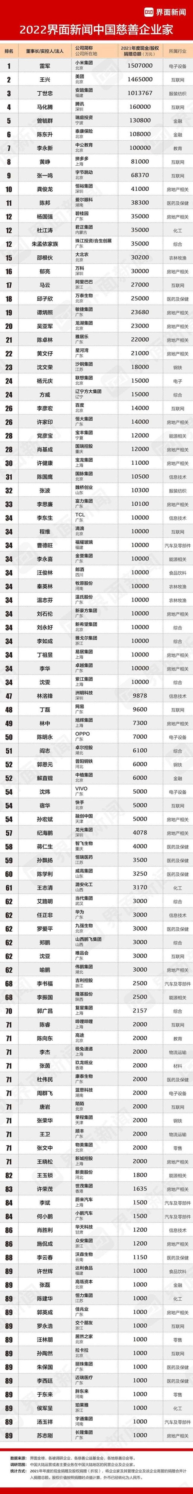 2022中国慈善企业家榜发布，雷军排名第一，股权捐赠渐成慈善新趋势