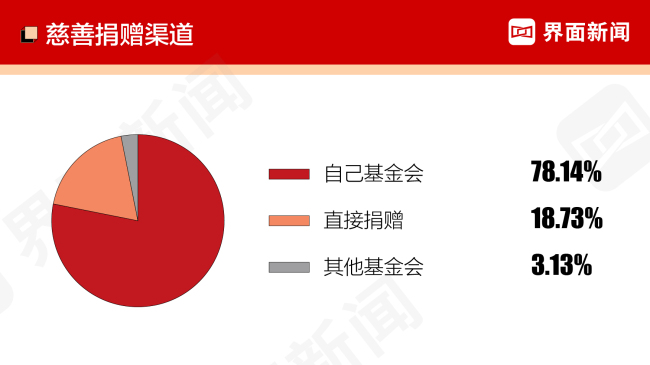 2022中国慈善企业家榜发布，雷军排名第一，股权捐赠渐成慈善新趋势