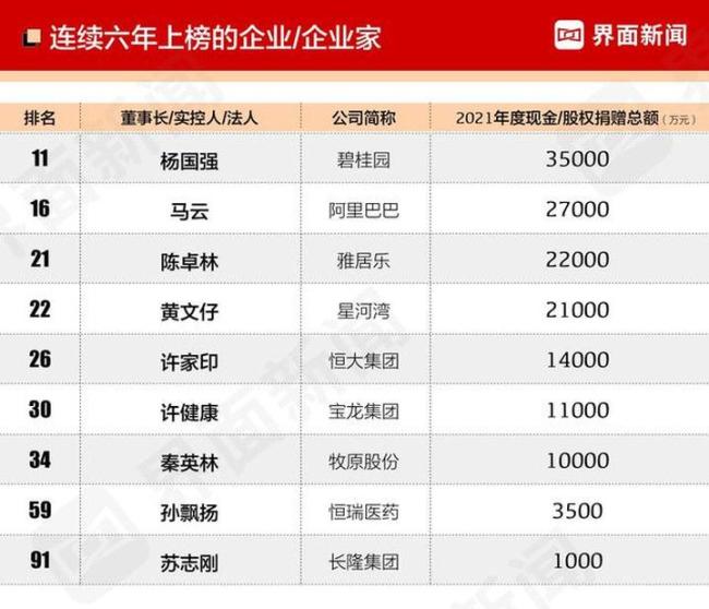 2022中国慈善企业家榜发布，雷军排名第一，股权捐赠渐成慈善新趋势