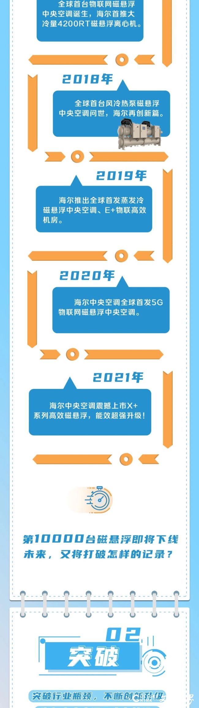 万台即将下线，回望海尔磁悬浮中央空调发展的壮丽诗篇