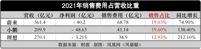 接连宣布涨价停产、三年亏损200亿元、市值蒸发超600亿美元……蔚来的未来“扛得住”吗？