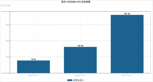 接连宣布涨价停产、三年亏损200亿元、市值蒸发超600亿美元……蔚来的未来“扛得住”吗？