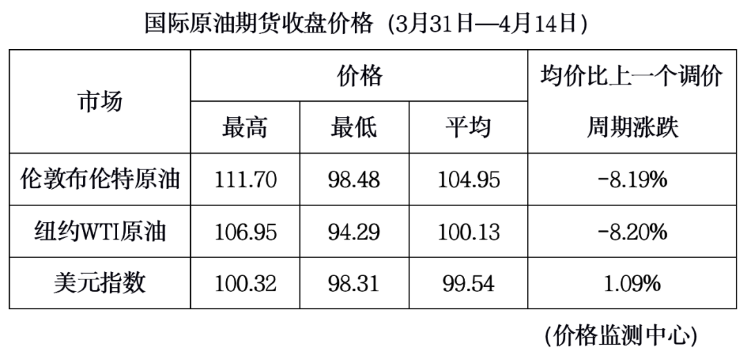 4月16日24时起国内成品油价格下调 ，加满一箱油少花21.5元