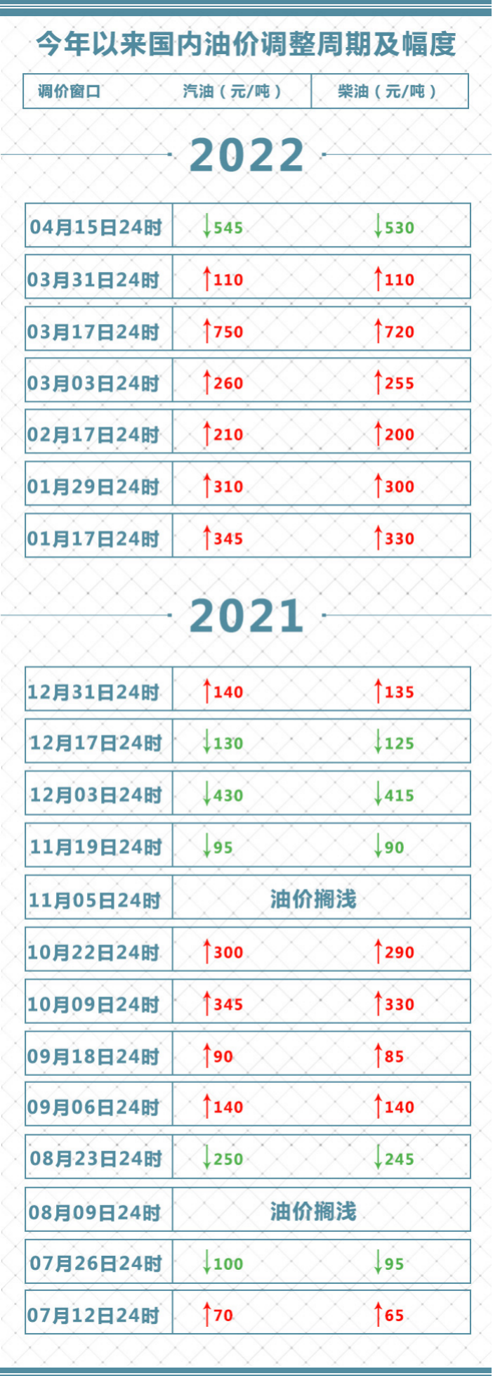 4月16日24时起国内成品油价格下调 ，加满一箱油少花21.5元