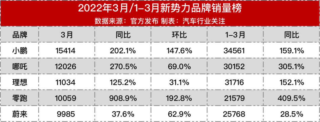 “左拥大众，右抱蔚来” 江淮汽车一季度亏掉2021年所有利润