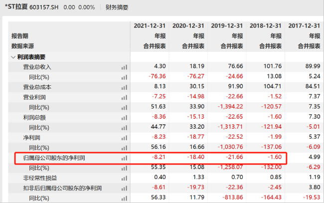 *ST拉夏、*ST中新均宣告退市，“中国版ZARA”4年亏近50亿