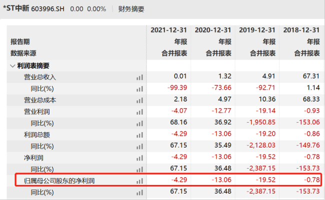 *ST拉夏、*ST中新均宣告退市，“中国版ZARA”4年亏近50亿