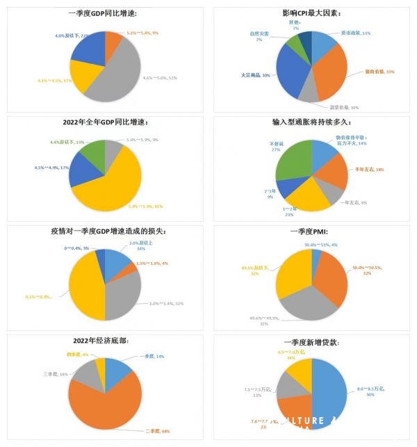 受疫情等因素拖累，2022年一季度经济面临诸多挑战